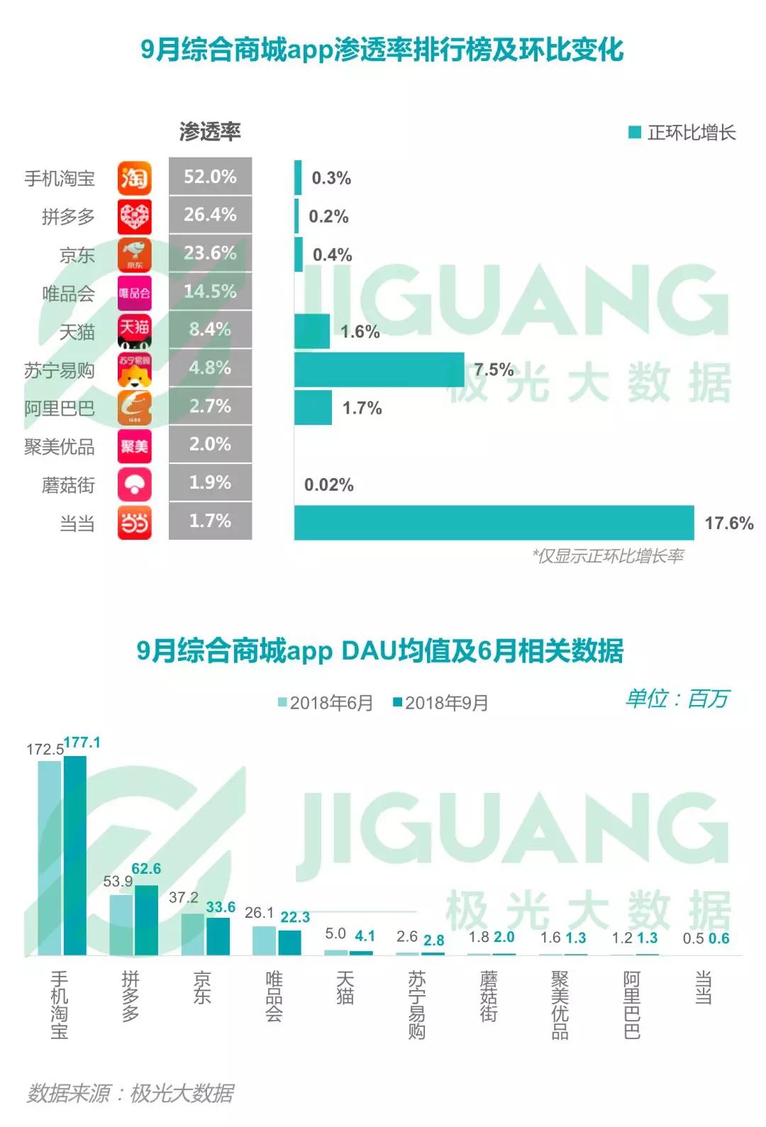 2018年Q3移动互联网：社交类app耗时最长，手游DAU下滑明显，短视频渗透率同比增长52.8%