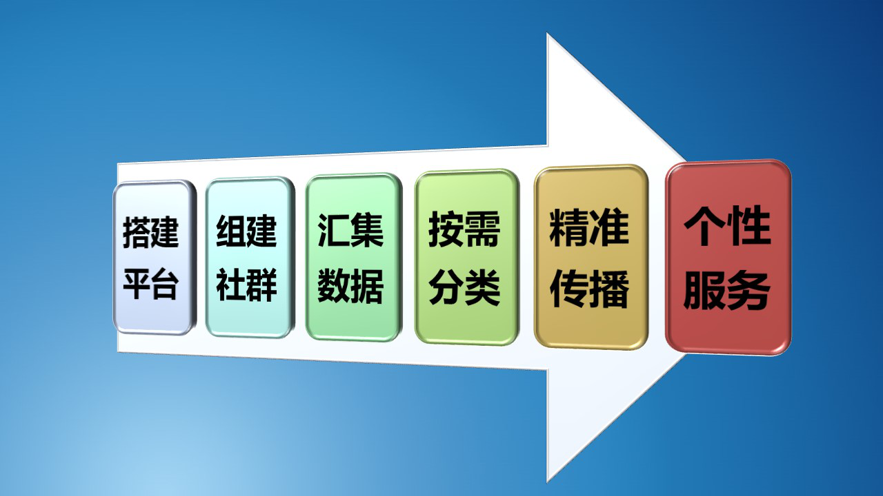 赵随意：媒体转型升级，从六个引爆点着手