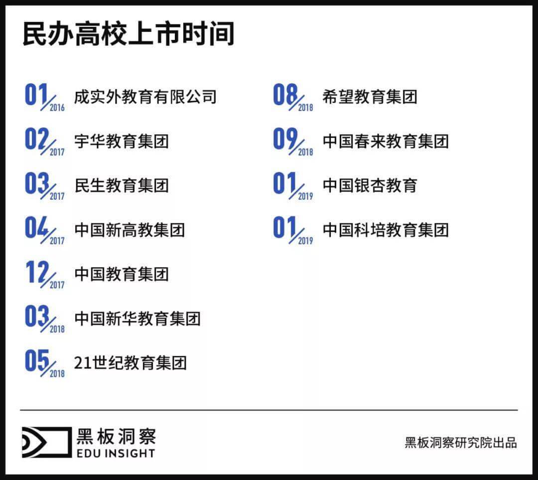 图解中国上市民办高校