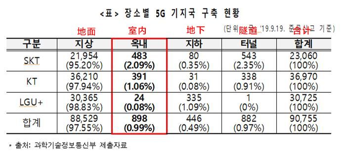 韩国5G教训：室内基站仅占0.99%，室内覆盖严重拖后腿