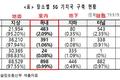 韩国5G教训：室内基站仅占0.99%，室内覆盖严重拖后腿