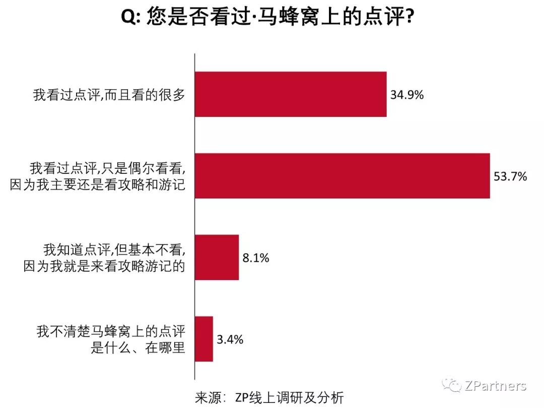 我们调研了500个马蜂窝用户，发现它最大的问题不是数据造假
