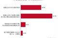 我们调研了500个马蜂窝用户，发现它最大的问题不是数据造假