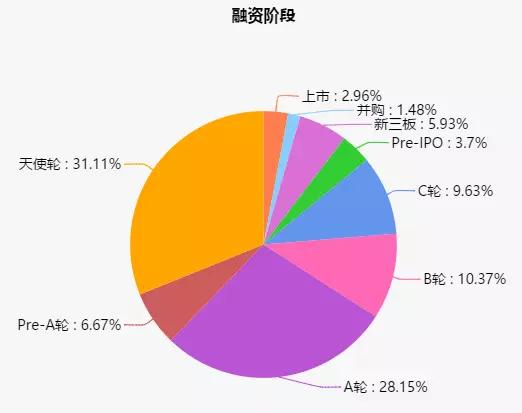  “华为系”离职员工创业榜：硬件、消费电子领域居多，上市4家、早期项目占比高