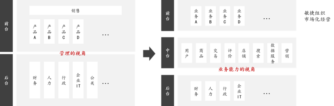 进击的中台，组织的砺炼：互联网大厂的“中台战略”剖析