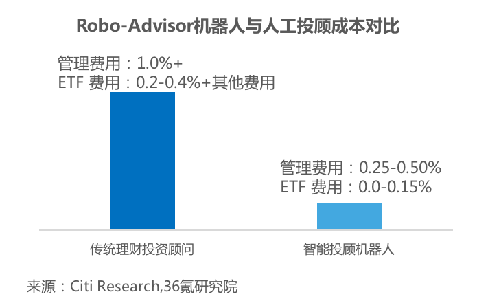 【行研】投资交给机器，数字化投顾进场金融投资——FinTech 细分领域研究报告