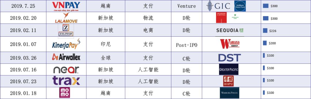 2020年的东南亚创投会发生什么变化