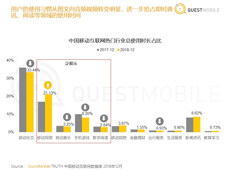 36氪首发 | QuestMobile《中国移动互联网2018年度大报告》