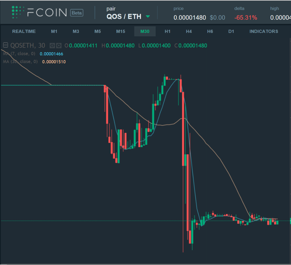 QOS 暴跌之后 Fcoin 回应一切，能摆平乱局吗？