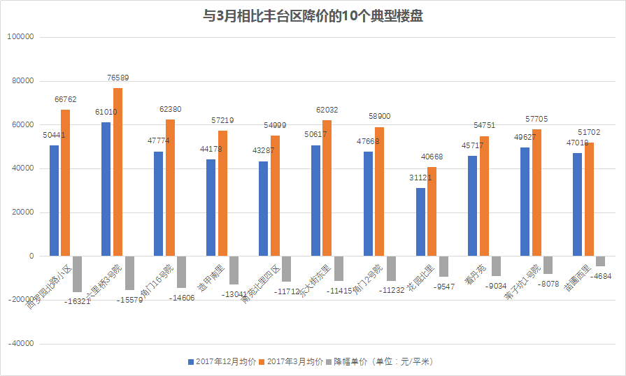 干货 | 北京二手房小区大降价名单 看完心疼