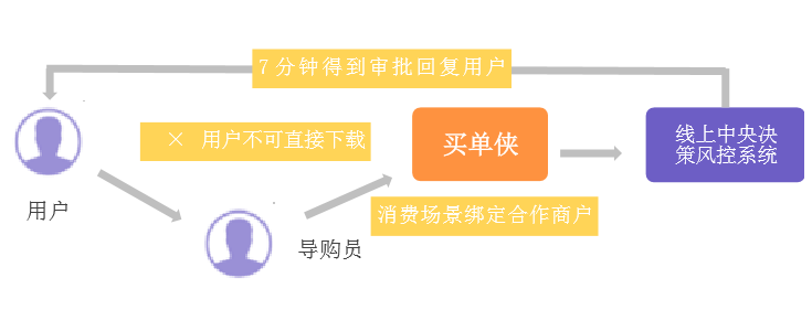 互联网消费金融行研——谈谈围绕央行征信外群体的消费金融创业