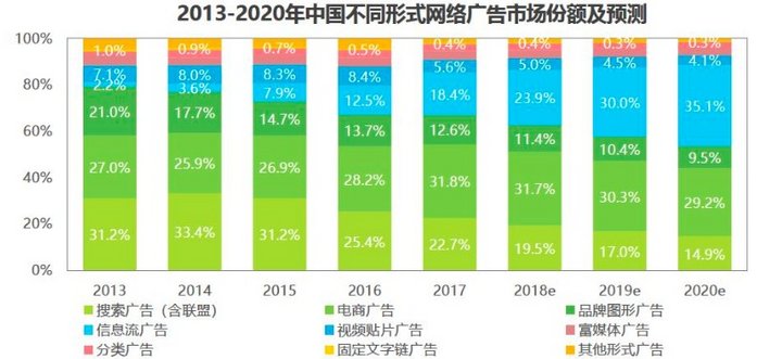 百度搜索引擎死了吗？