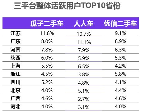 二手车电商“三国大战”升级，瓜子二手车真的“遥遥领先”？