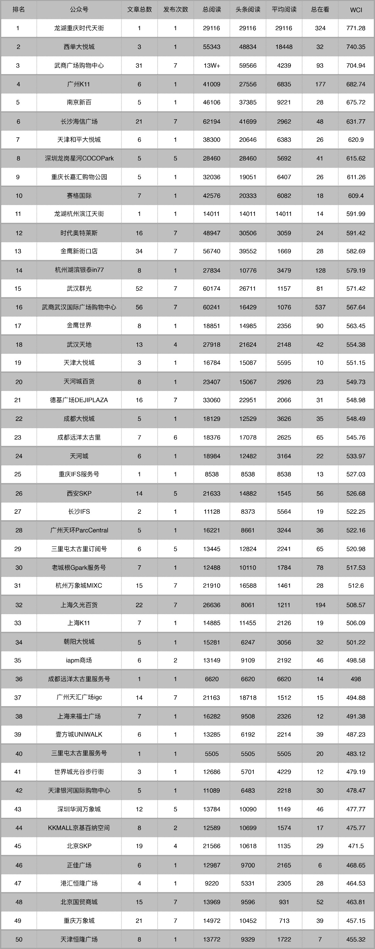 武商广场13W+总阅读进微信前三，上海K11微博将至25位