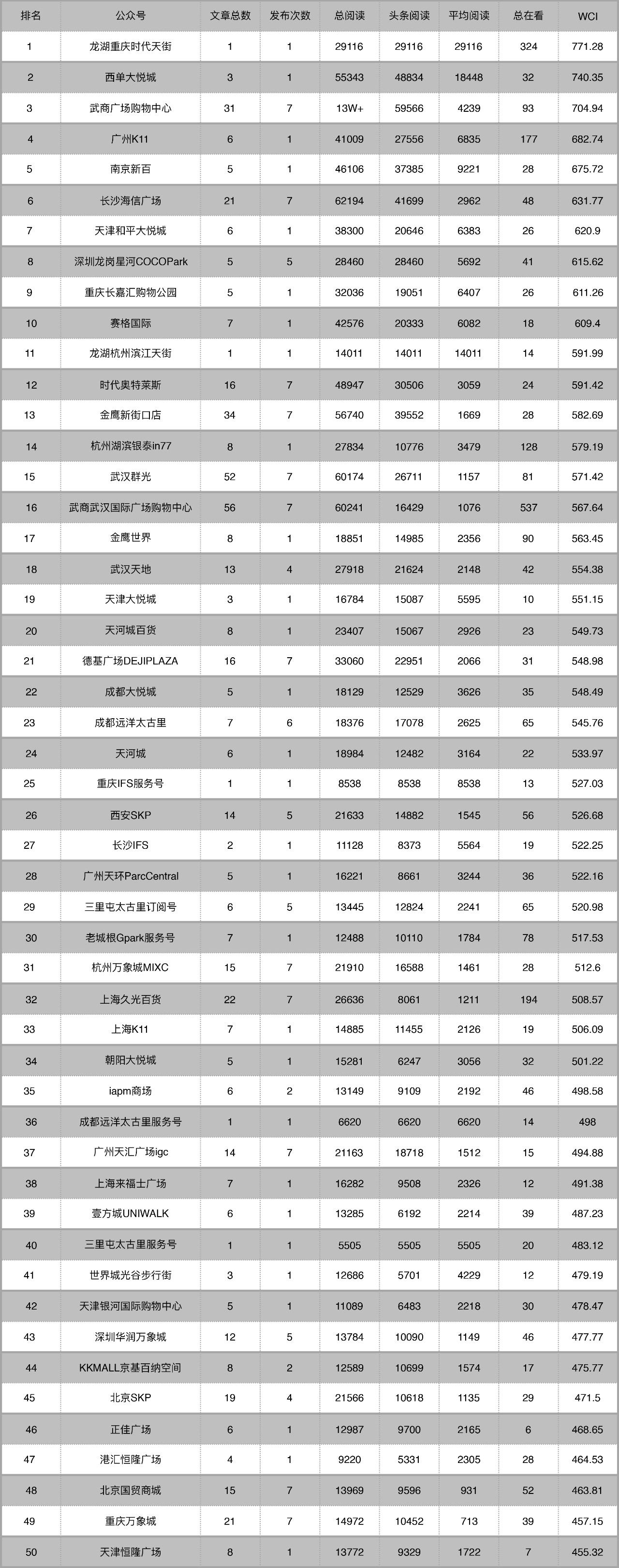 武商广场13W+总阅读进微信前三，上海K11微博将至25位