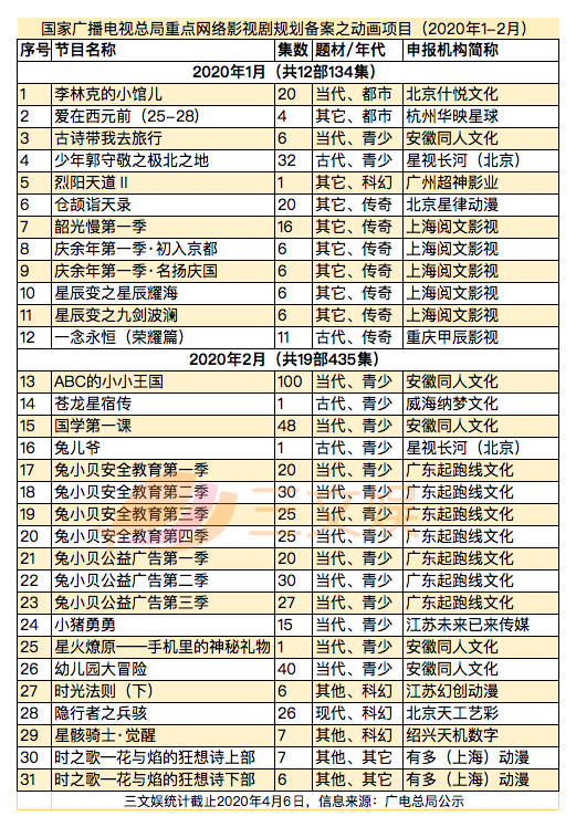 少儿向左，“动漫”向右：31部重点网络动画+90部电视动画备案