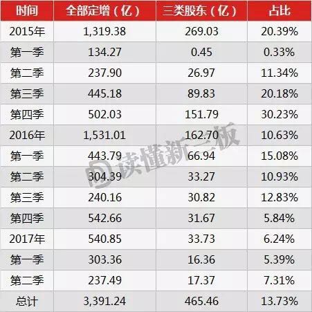 465亿资金、一半拟IPO公司，三类股东影响1/5个新三板！
