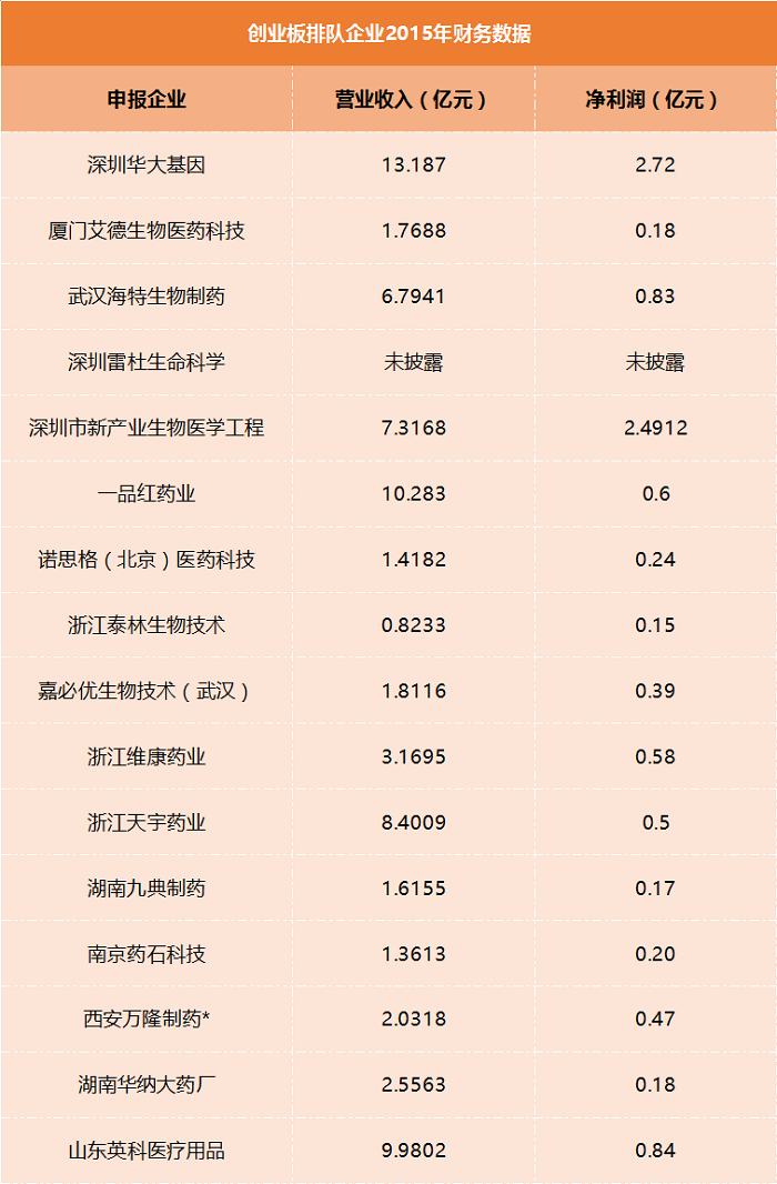 正在排队准入IPO的56家医疗健康企业盘点，业务、财务、申报信息都在这！