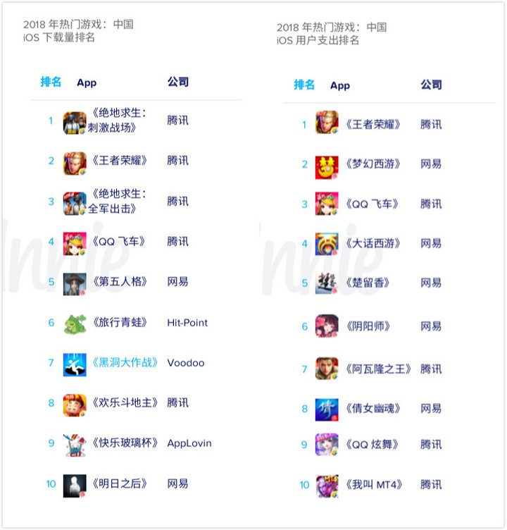 2018年移动市场：游戏仍然最赚钱，社交仍然最吸睛