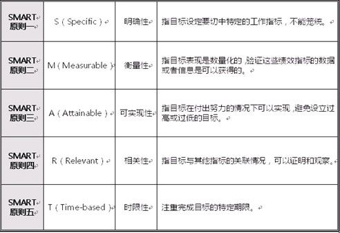 影响生产力的十大管理理念和方法