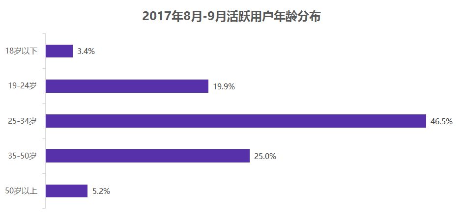 二手车电商“三国大战”升级，瓜子二手车真的“遥遥领先”？