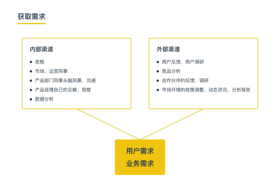 从需求到最终的解决方案，产品经理该怎么做？