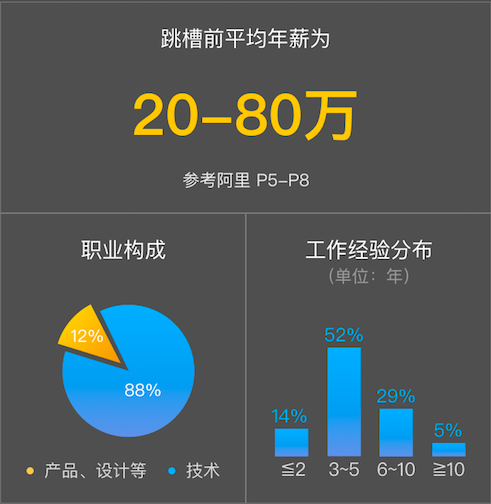 2017 年互联网人薪资涨幅变缓？这是好事