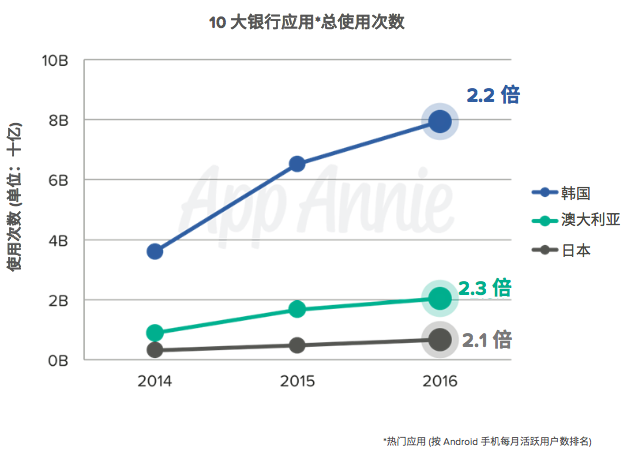 亚太区金融应用报告：财务应用使用量领跑全球，微信、支付宝要颠覆移动金融业