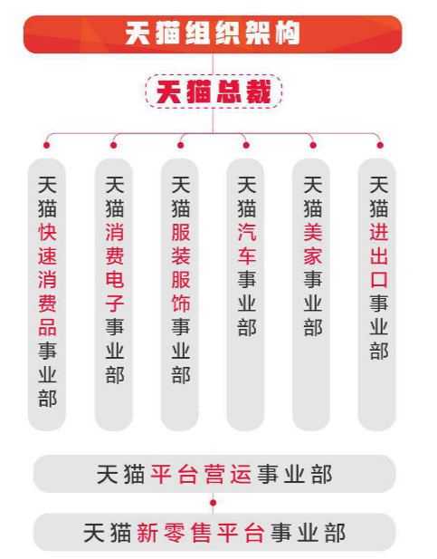 最前线 | 天猫升级组织架构，重组消费电子、汽车、家装三大行业