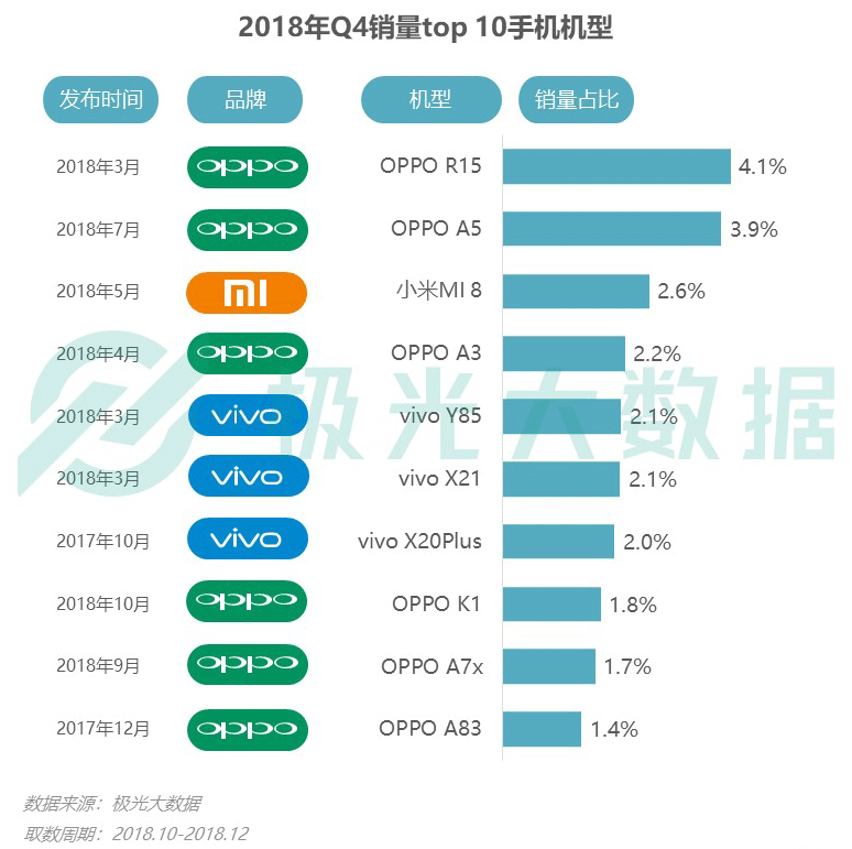 极光大数据：iPhone销量下滑？保有率首超华为跃居第一