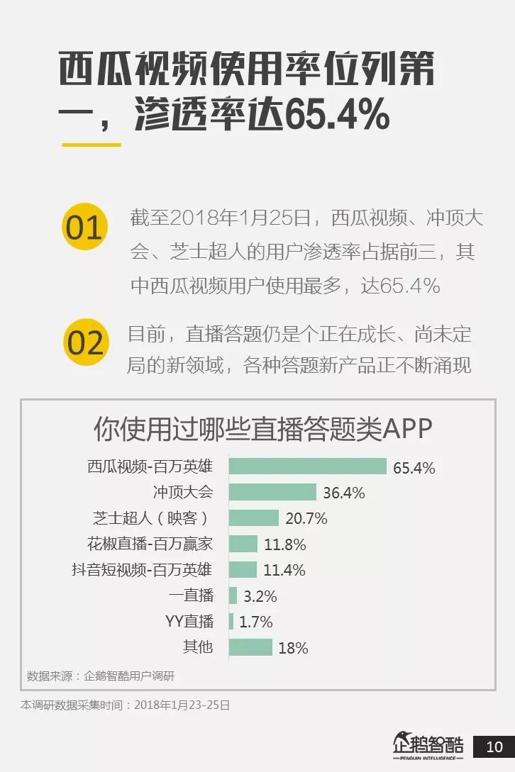 全国直播答题用户调研报告：近八成用户接受广告，其中二线女性用户更爱答题