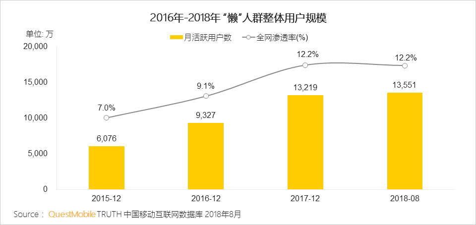 “懒宅经济”洞察报告：一年来，千万24岁以下年轻人点起了外卖、看起了手漫