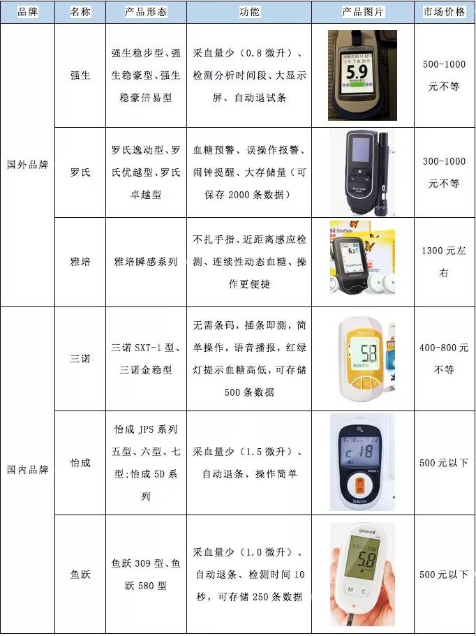 血糖仪行业分析报告：中国糖尿病患者达 1.16亿人，居世界第一