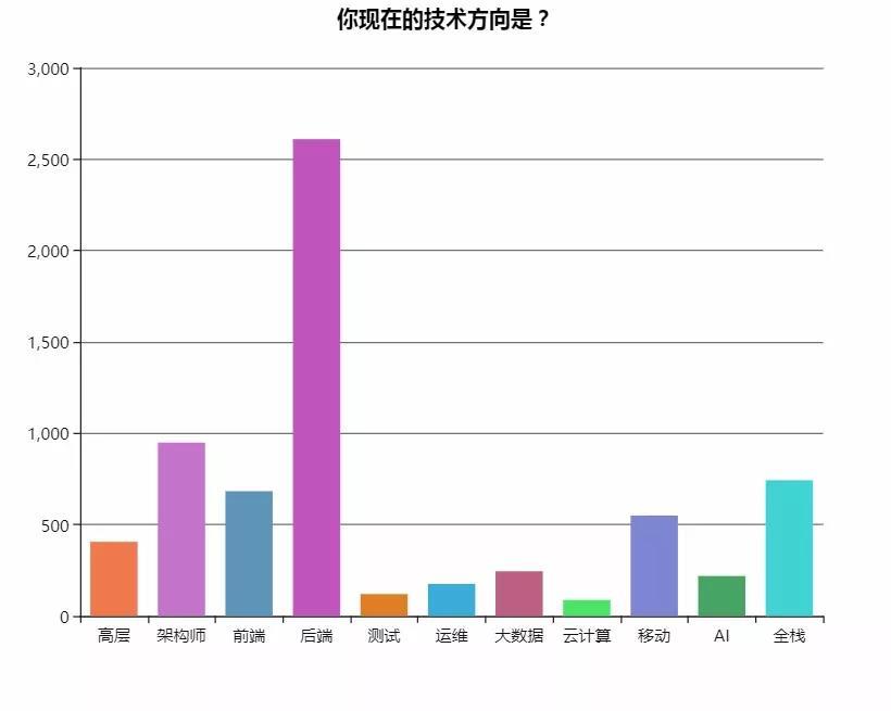 我们调查了7000+名国内开发者，得到了这些有意思的反馈