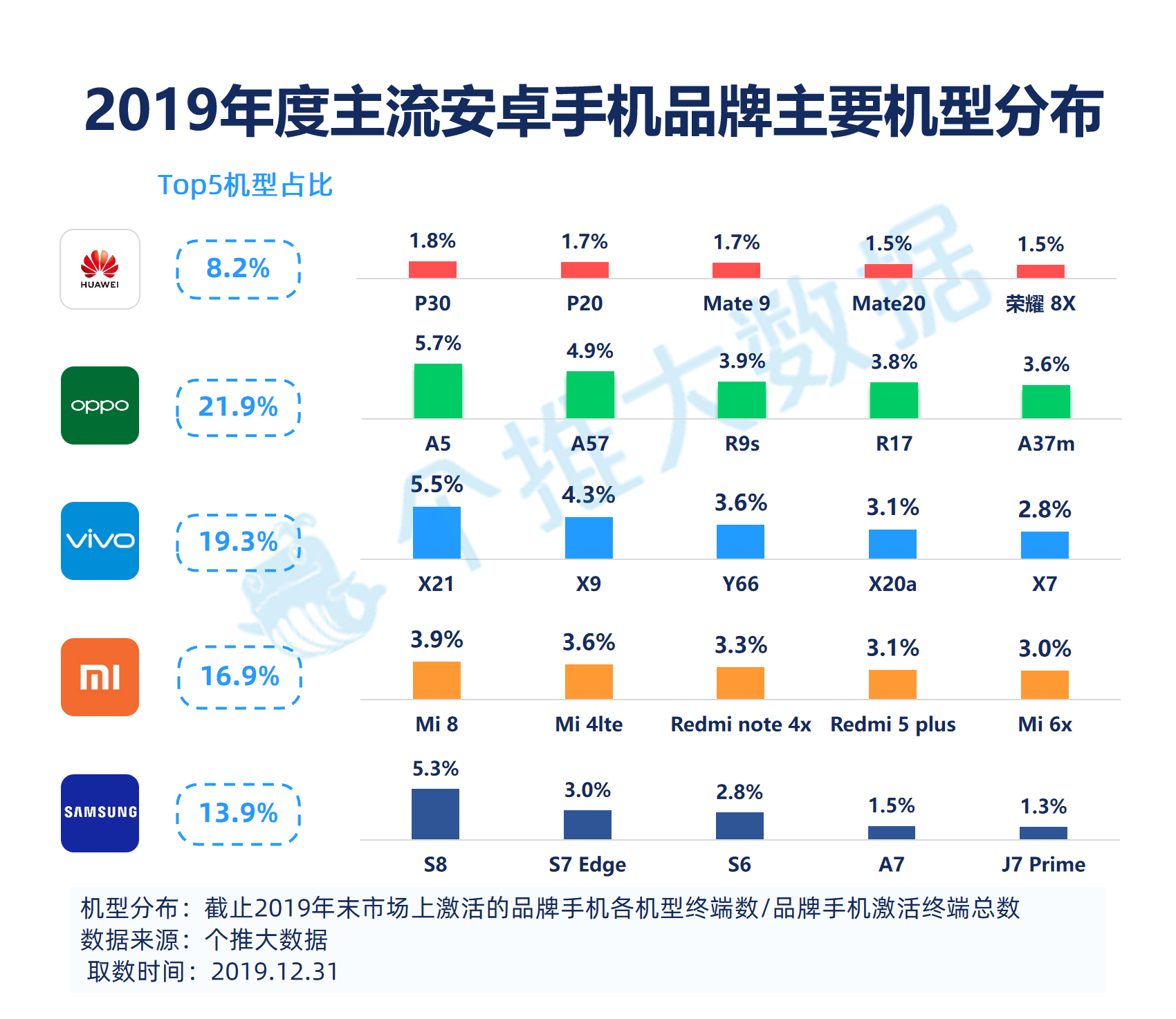 2019安卓智能手机报告：华为飞在5G“风口”上，下沉市场将成为竞争焦点