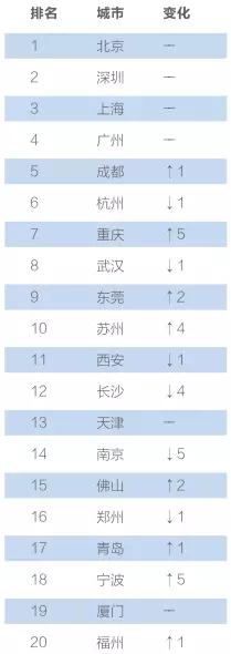 中国互联网+指数2017发布，附351个城市排名查询