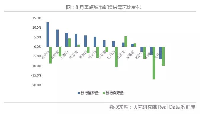 8月重点城市二手房市场回落更深，后期市场不容乐观