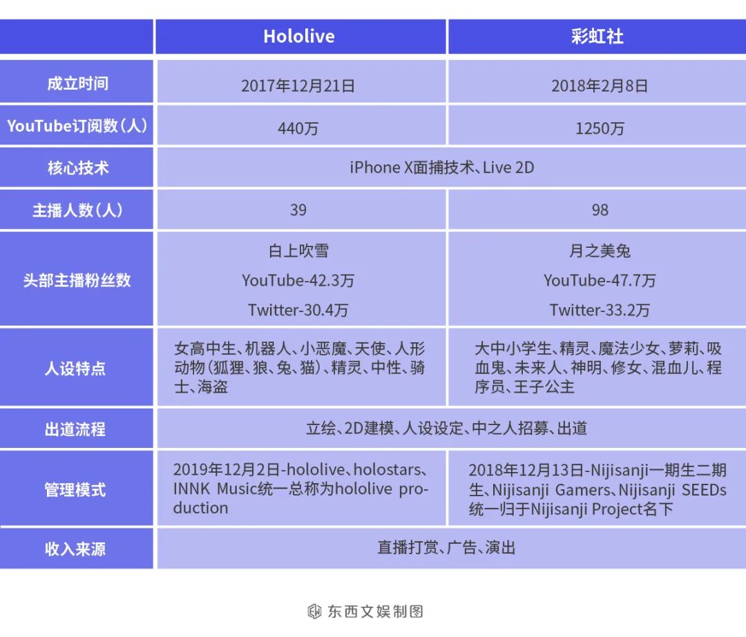 hololive B站排名上升：“日系”女团向虚拟主播吸粉技能赏