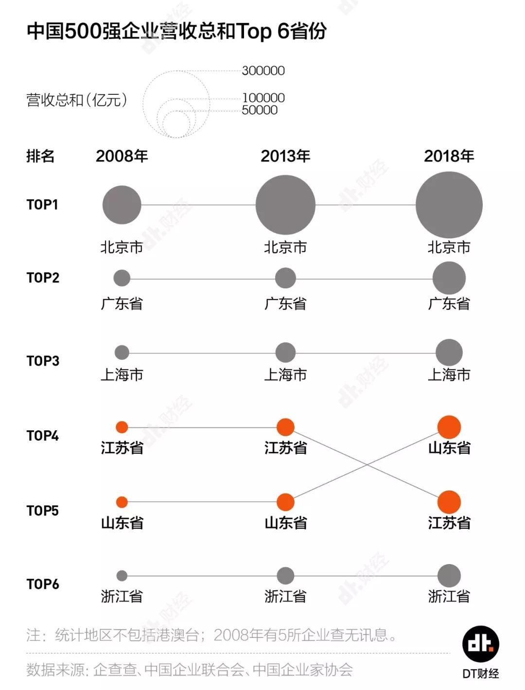 500强企业城市战争：广州输给杭州，山东挺进前三甲