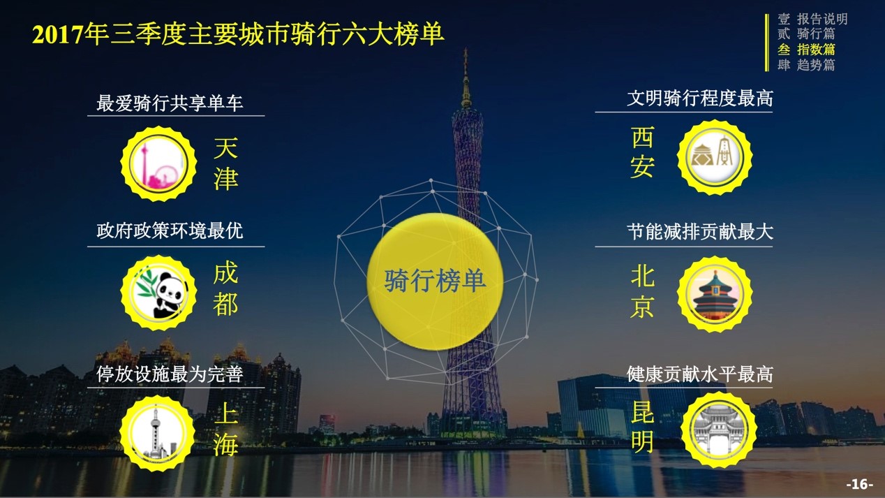 ofo联合交科院发布三季度骑行报告：城市骑行指数涨6% 成都蝉联第一