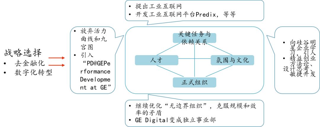 从市值第一到被移出道琼斯指数，韦尔奇和他的继任者们究竟错过了什么