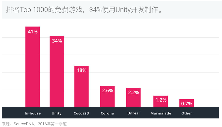 Unity 获得银湖4亿美元投资，曾为《王者荣耀》、《Pokemon Go》提供游戏工具