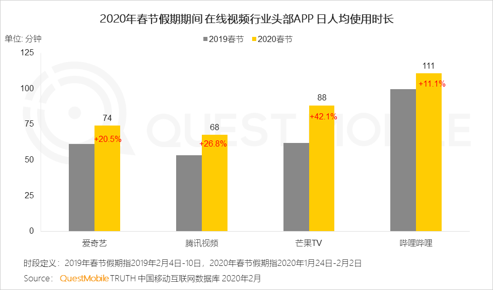 2020中国移动互联网“战疫”专题报告：全网用户单日总时长61.1亿小时，视频游戏飙涨，在线生活迎来爆发