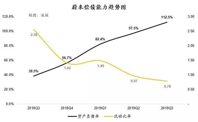 蔚来汽车获1亿美元融资：解药来了？杯水车薪？