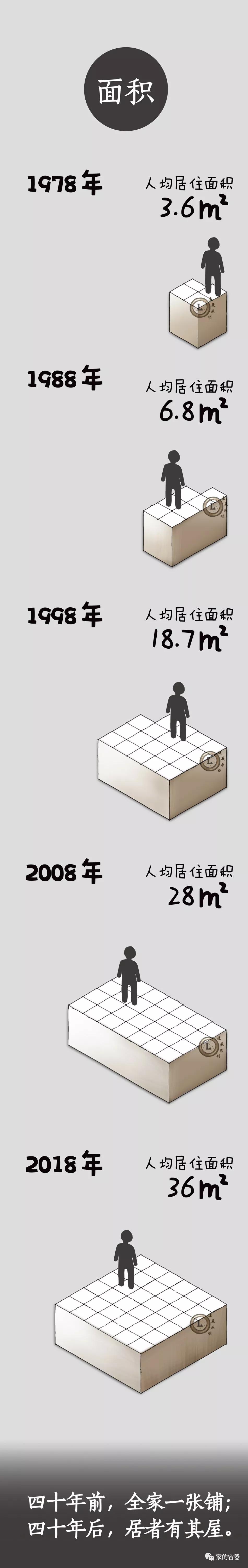 这四十年，你家除了居住面积翻了10倍，还发生了哪些变化？