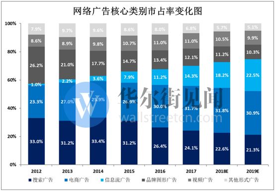 网络广告新江湖：头条加速进击，百度险境求生