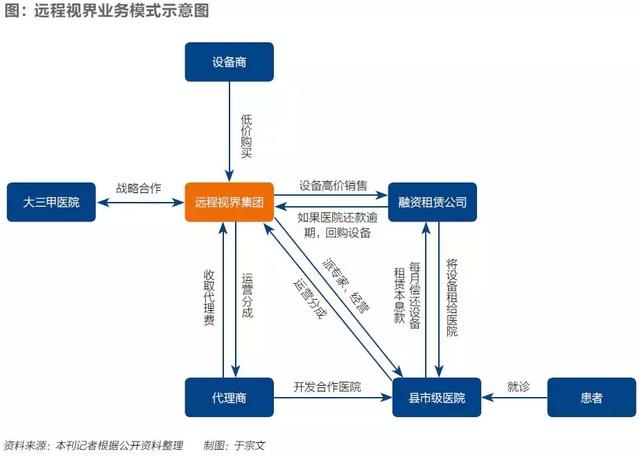 行业独角兽如何跌入深渊？远程医疗“帝国”溃败纪实