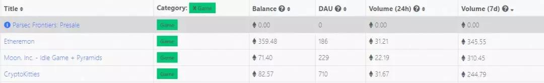 283款区块链游戏中仅5款DAU破百，大量开发者涌入，但“韭菜”已经开始逃离
