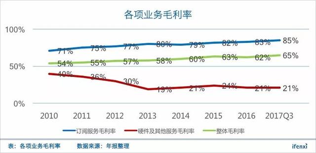 按订阅收费，Alarm.com如何挑战百亿美元的智能家居服务商？