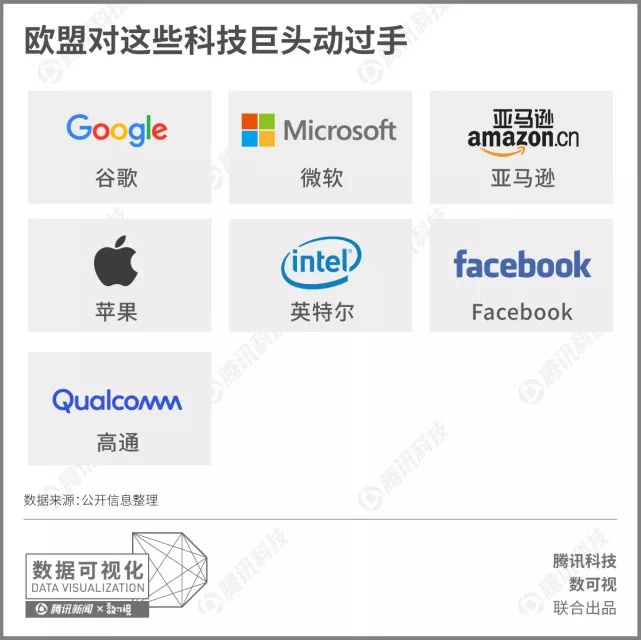 一组图看懂欧盟“痛打”美国科技巨头：罚款金额至少200亿欧元
